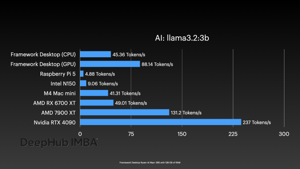 AMD Ryzen AI Max+ 395四机并联：大语言模型集群推理深度测试
