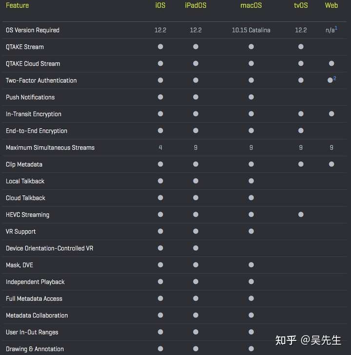 功能对比 QTAKE Monitor vs. web stream