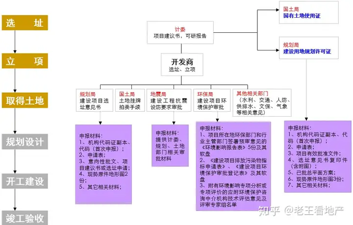 房产策划必备经典完美知识--开发流程篇（收藏备用）(图6)
