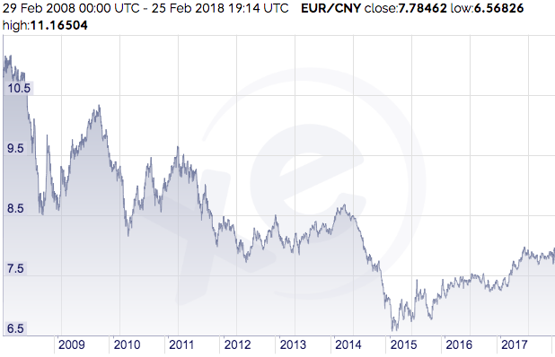 08年到18年欧元兑人民币的汇率走势