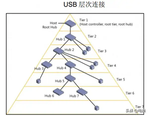 usb接口类型有哪些（usb接口的类型及结构图解）