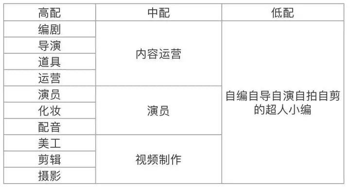 拍短视频需要哪些人,视频拍摄团队需要哪些人