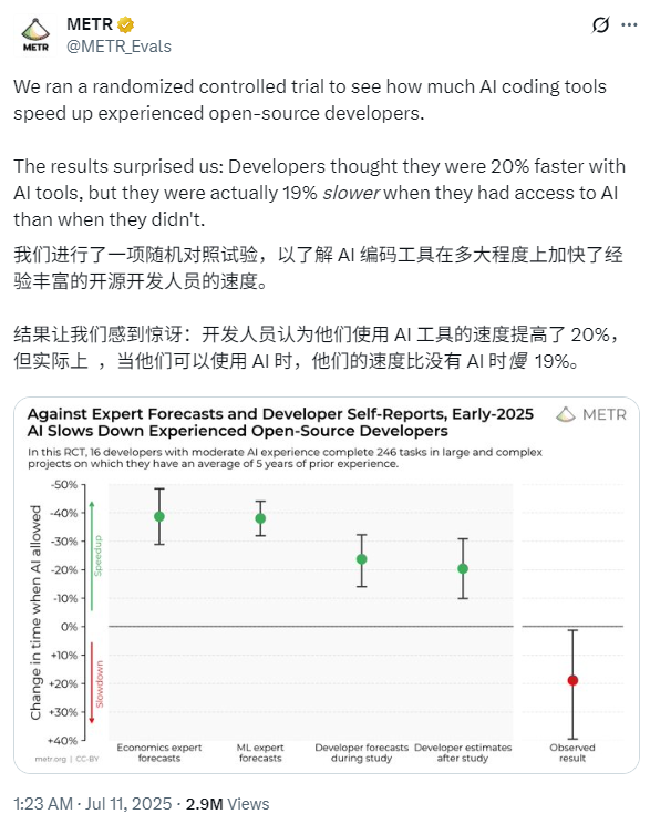 AI编程「反直觉」调研引300万围观！开发者坚信提速20%，实测反慢19%