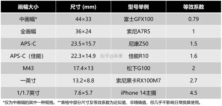 不同画幅大小的等效系数