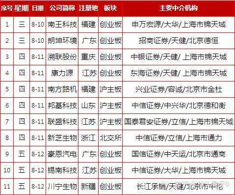 下周11家IPO上会！1002家企业排队（ipo节奏保持,下周这18家企业将上会）