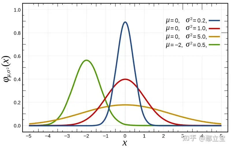 正态分布（高斯分布）学习笔记- 知乎