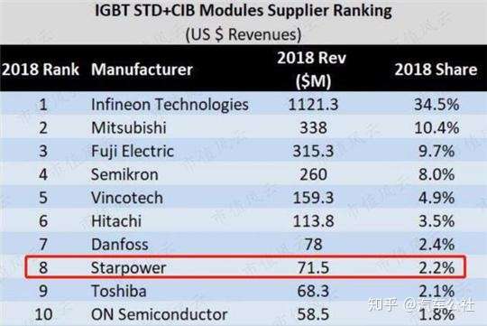 比亚迪的igbt真的很牛 知乎