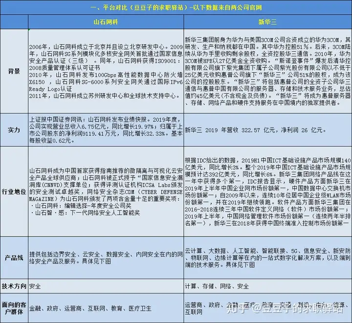 我是应届生，分别拿到了华三的400和山石网科的售前的offer，请问哪个好点呢？