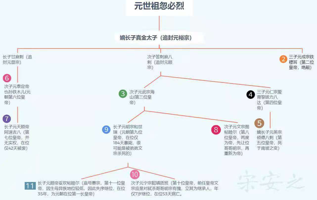 元朝98年11帝 一头一尾58年 中间40年9位皇帝斗了个你死我活 知乎