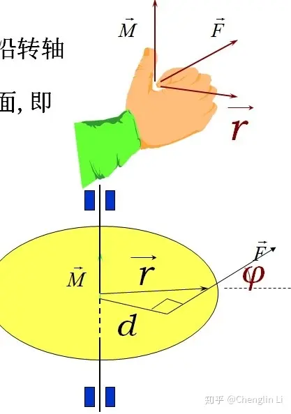 根据右手定则,如果拇指指向力矩方向,四指方向为力的方向,物体运动