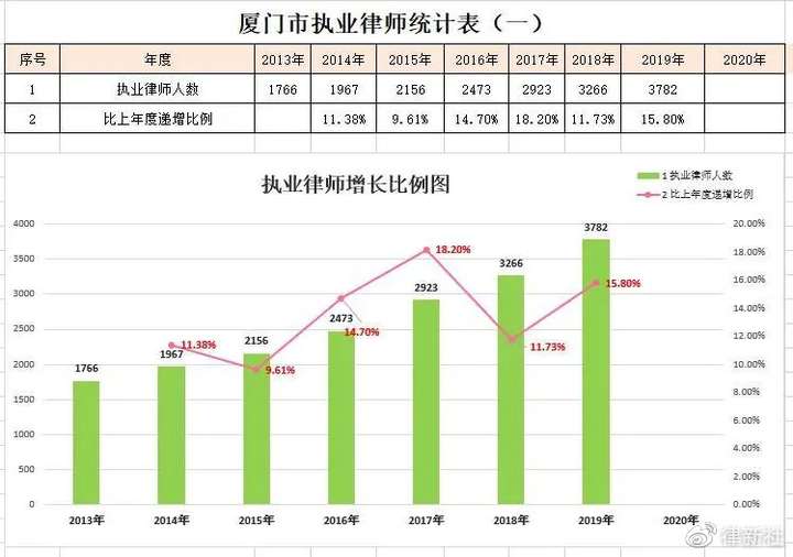 厦门2019年3782名律师创收159.4亿,年度数据报告插图 厦门2019年3782名律师创收159.4亿,年度数据报告插图