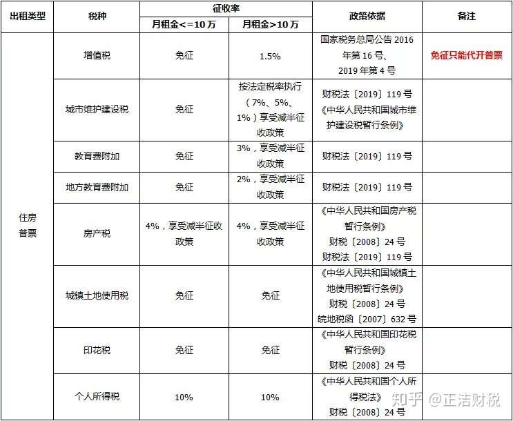 自然人出租住房 商铺到底要交哪些税 知乎