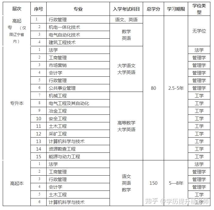 东北大学远程网络教育年招生简章 知乎