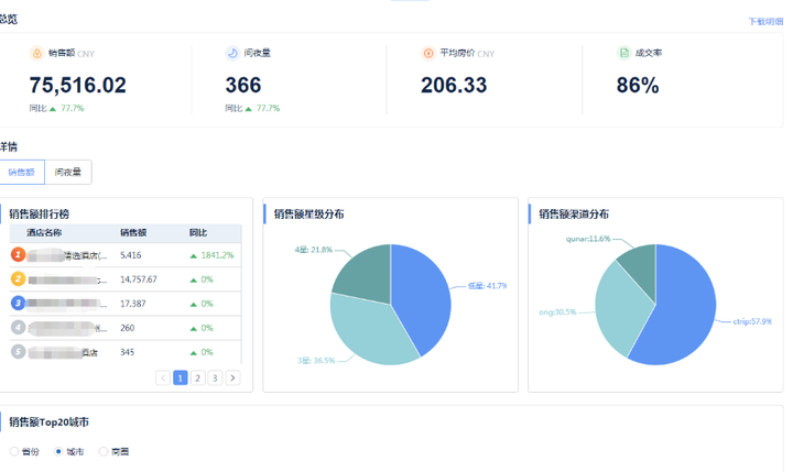 ota线上酒店,仅靠5人小团队月销80万,她是如何做到的?插图4 ota线上酒店,仅靠5人小团队月销80万,她是如何做到的?