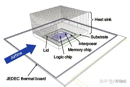 采用CFD方法对2.5D封装热性能进行分析- 知乎