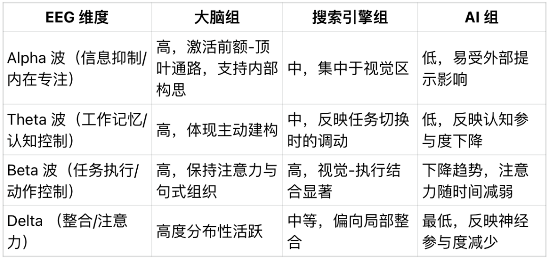 ChatGPT 越用人越傻？ MIT 最新实验揭秘，过度依赖 AI 大脑活跃度显著降低