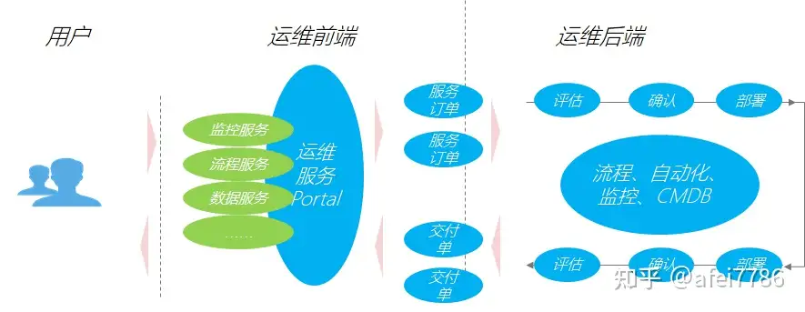 IT智能运维服务平台建设