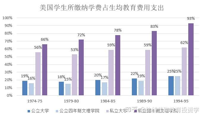 前车之鉴 从美国二十年看中国高等教育 知乎