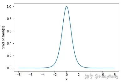 tanh(双曲正切)函数可以将元素的值变换到-1和1之间:我们接着绘制tanh