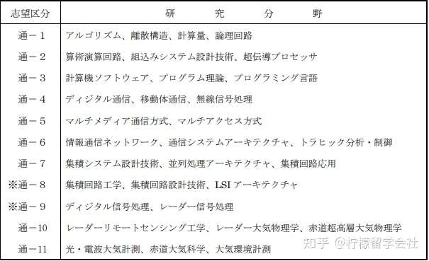 京都大学sgu项目情报学研究科通信与计算机工程英文授课申请攻略 知乎