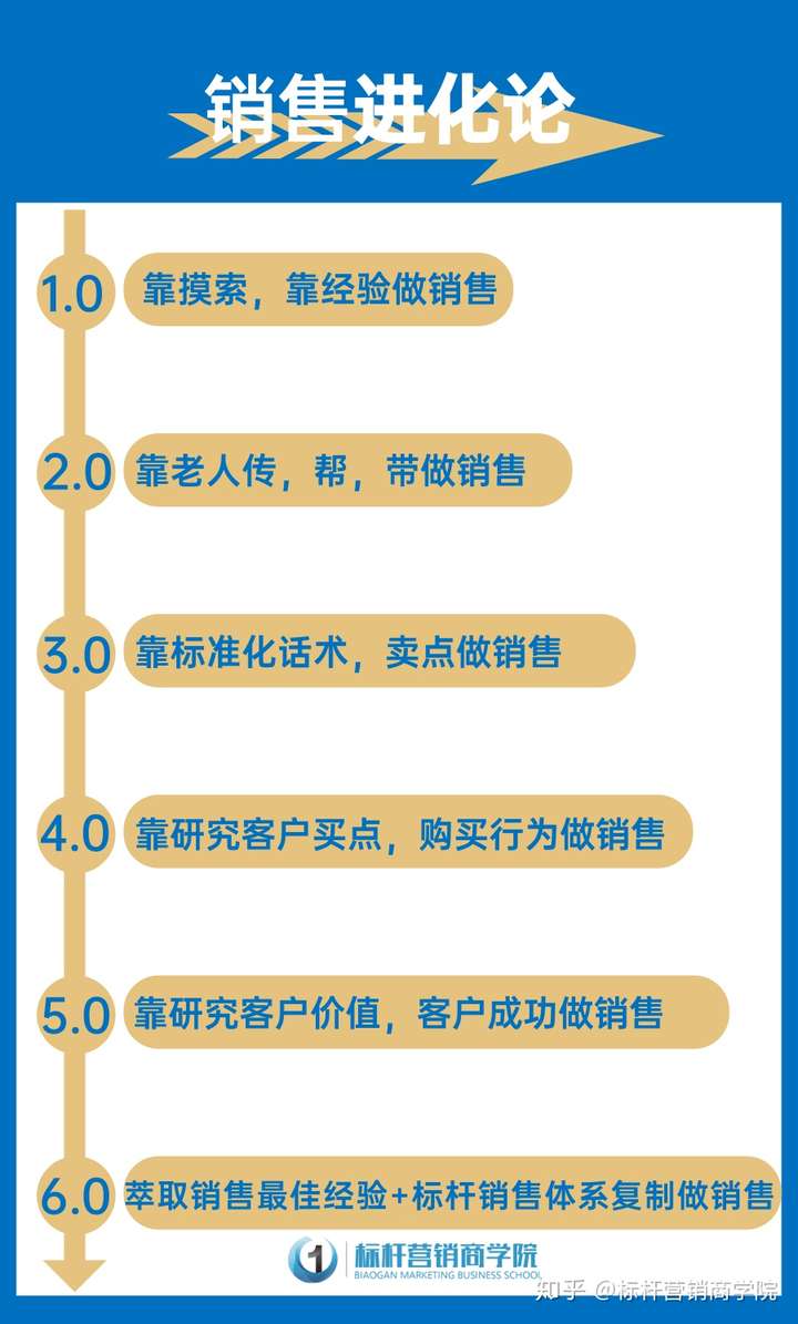 美容化妆品销售话术设计与卖点提炼成交型话术标杆营销商学院