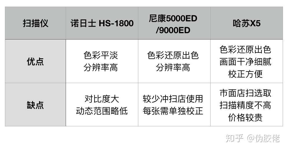胶片去色罩校正与扫描仪对比 知乎 胶片去色罩校正与扫描仪对比 知乎
