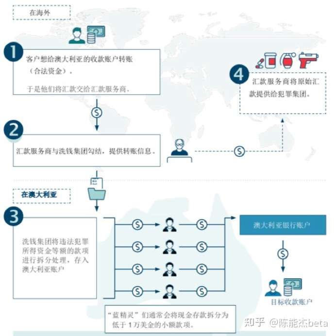 海外留学生沦为 洗钱工具 怎么破 布谷鸟洗钱 反金融犯罪指南 知乎