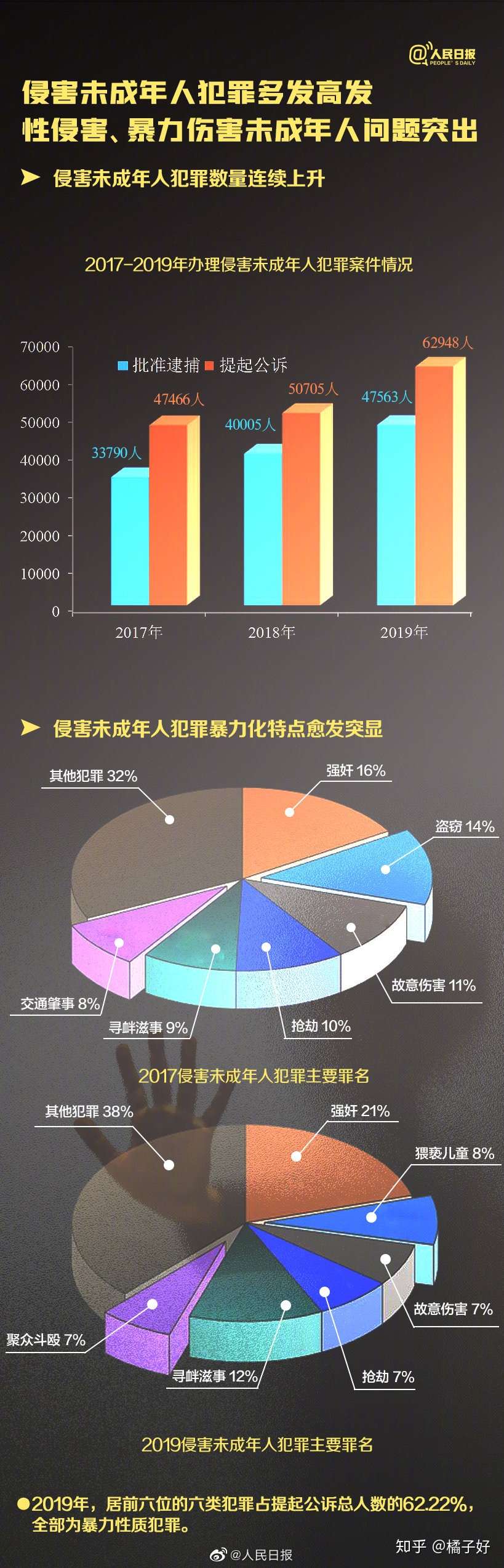 14年 19年 未成年人犯罪数据 知乎