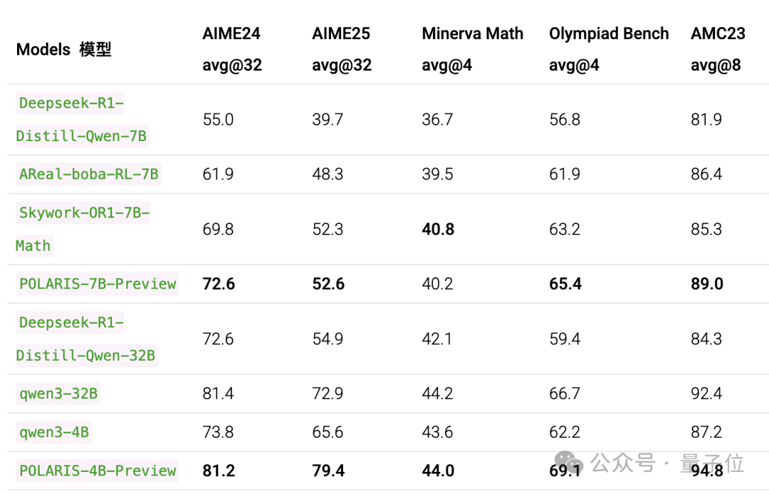 4B小模型数学推理首超Claude 4，700步RL训练逼近235B性能 | 港大&字节Seed&复旦