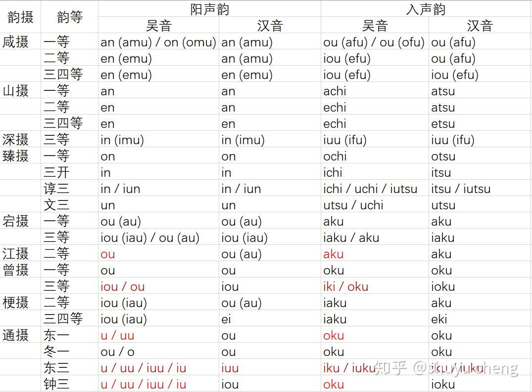 如何利用汉语读音推断日语汉字音读 四 日语音读与汉语的韵母对应关系 知乎