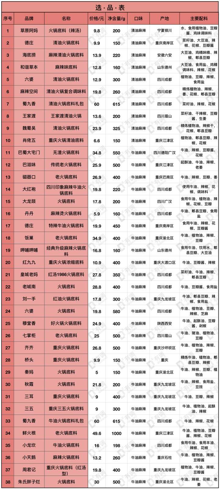 火锅底料简谱_火锅底料图片(2)