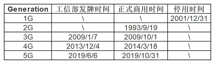 真没想到(中国通信5g)通信 5G,5G系列文章之我国通信行业发展史, 真没想到(中国通信5g)通信 5G,5G系列文章之我国通信行业发展史,