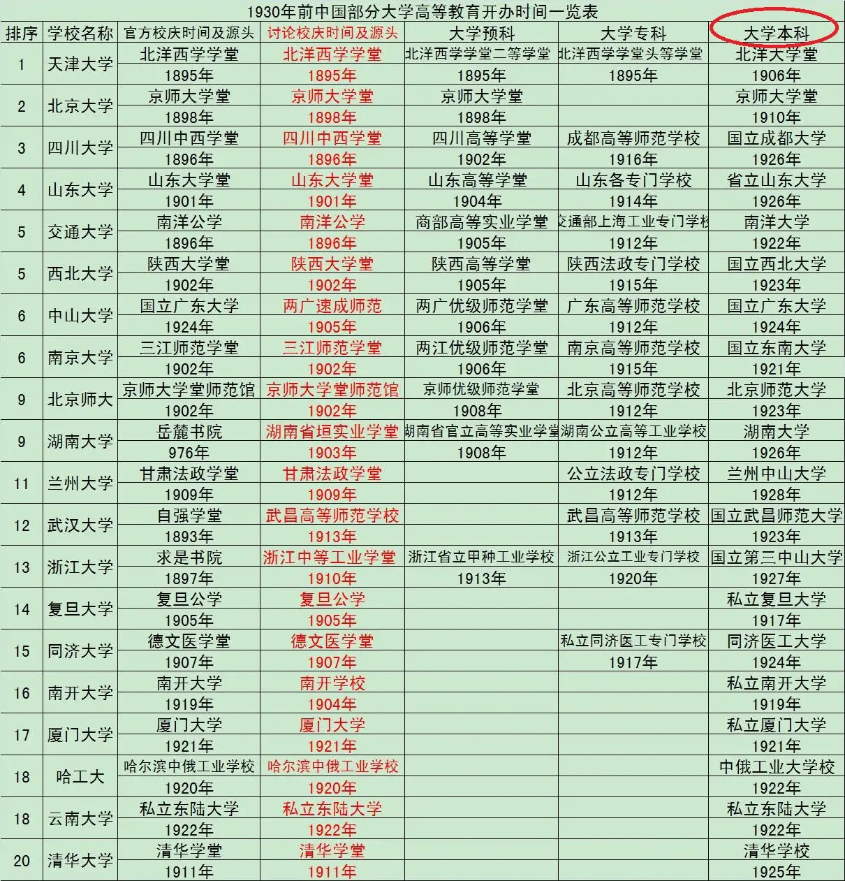 中国名校金字塔等级分布图火热出炉！清末民初至今120年来中国大学格局