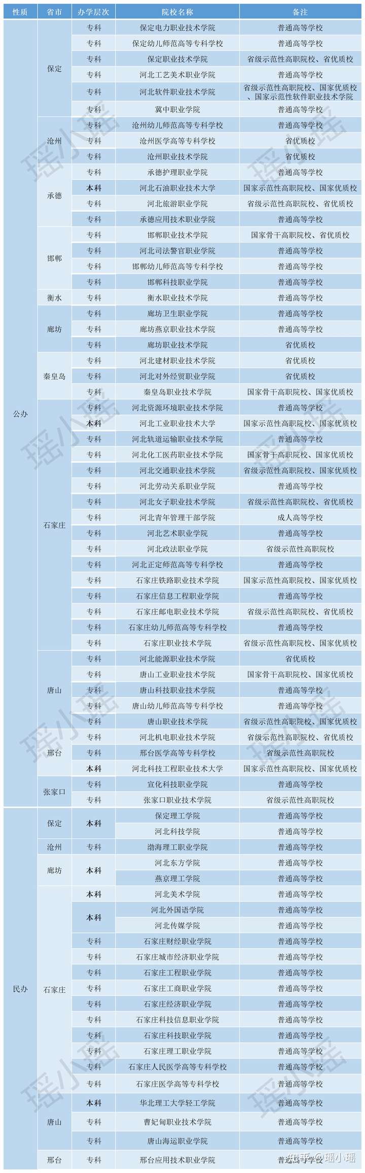 河北高职单招只能走自己省的单招吗？