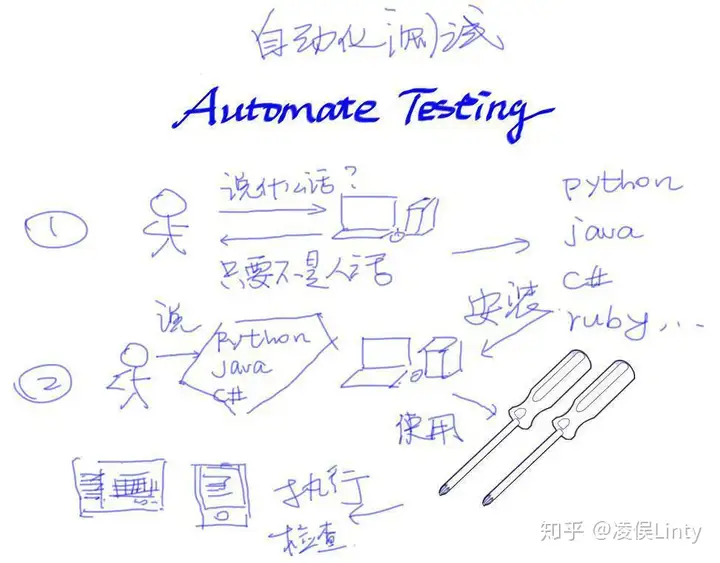 一分鐘了解自動(dòng)化測試插圖2