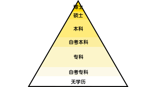 如果将人们按照学历划分,金字塔一定是这样