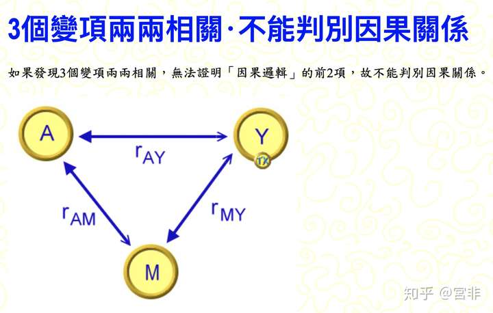 事物之间相关关系与因果关系有着怎样的联系