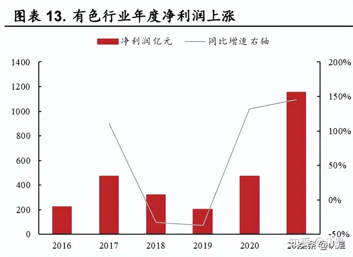 有色金属行业2021年及2022年第一季度综述