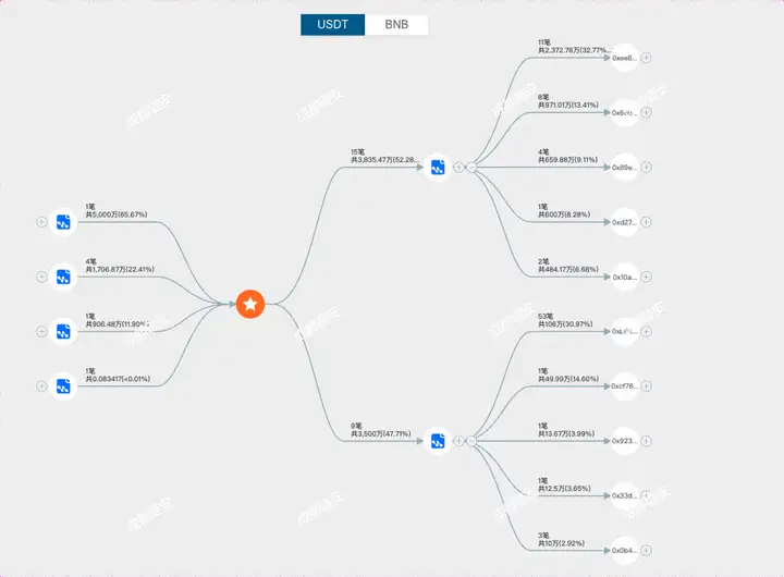 攻击涉及总金额超8.5亿美元，BNB Chain遭受攻击分析