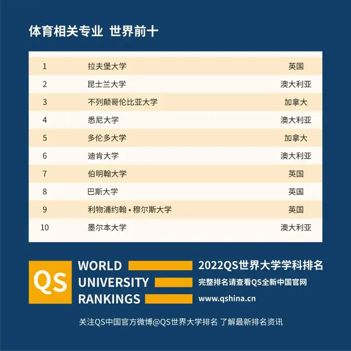 世界大学体育学科排名前十大学，哪些适合中国学生申请？ 第2张