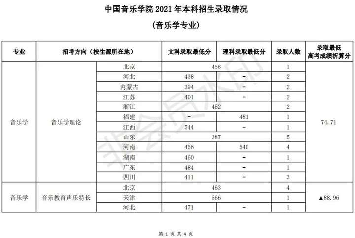 中国音乐学院录取分数线2021是多少分