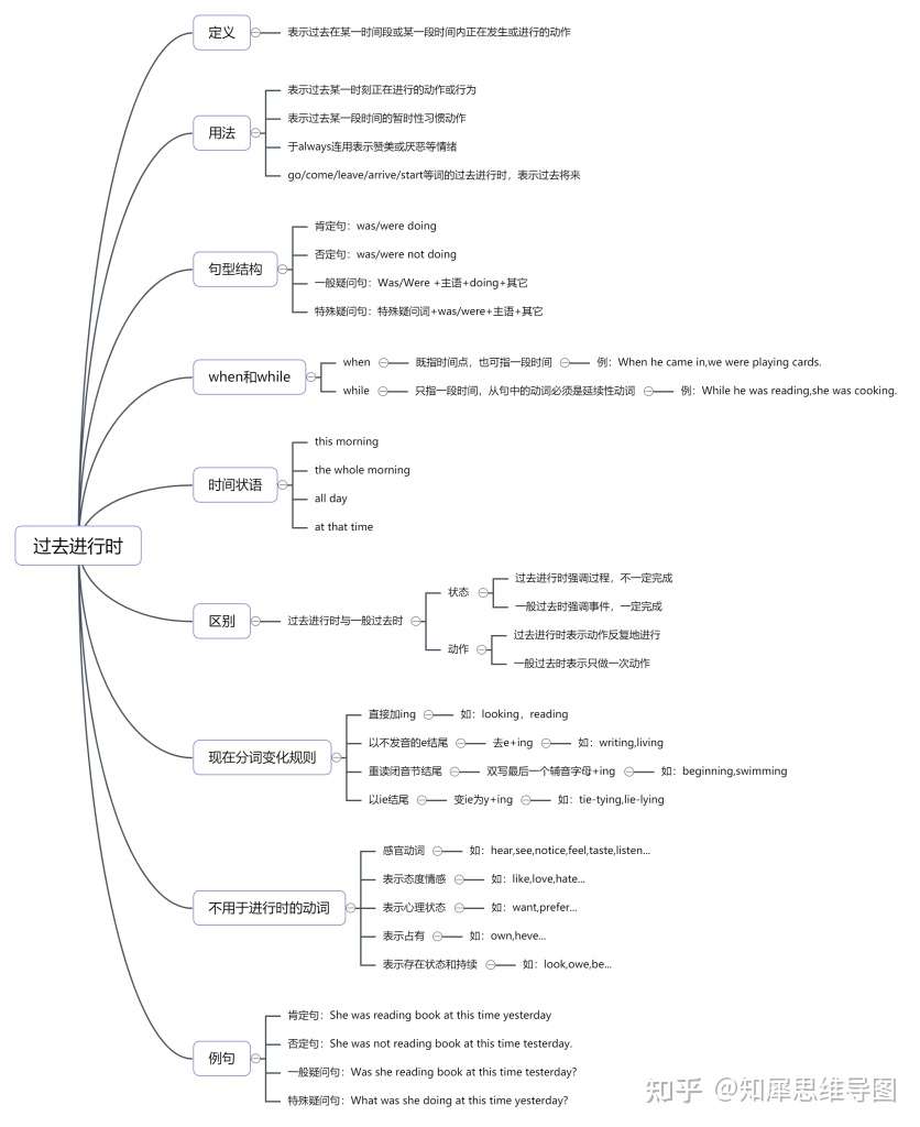 英语思维导图大全 中小学英语语法思维导图整理 知乎