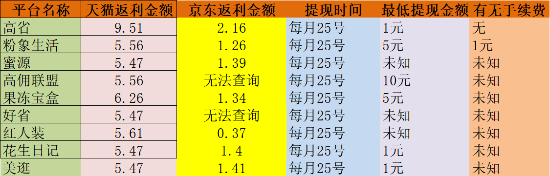 高省、花生日记粉象生活蜜源红人装美逛高佣联盟果冻宝盒哪个佣金高 精华干货 第8张