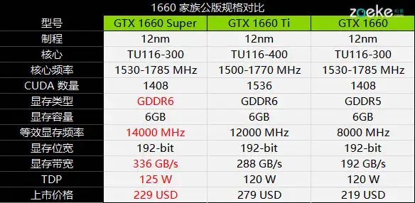 索泰GTX1660 Super X-GAMING实测：凉快，安静，但能超- 知乎