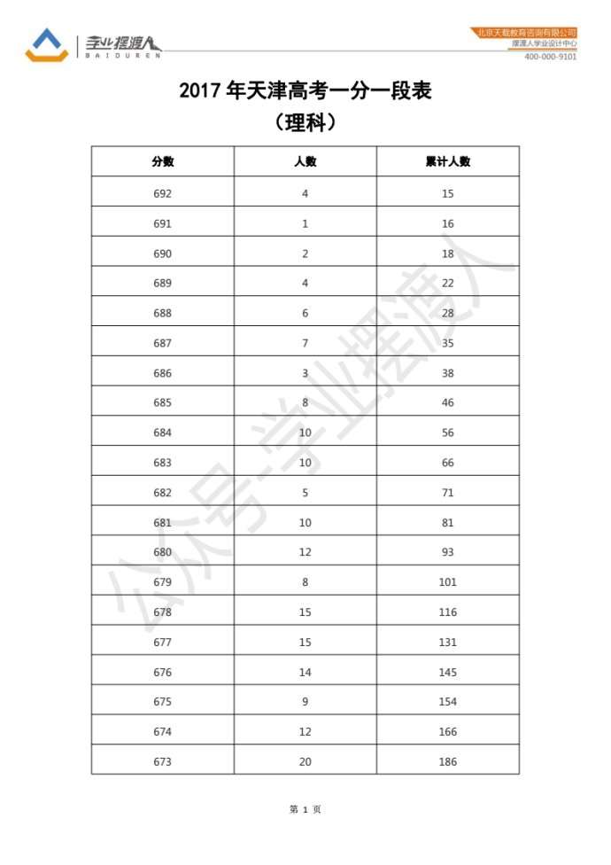 天津市17年一分一段表 理科 知乎