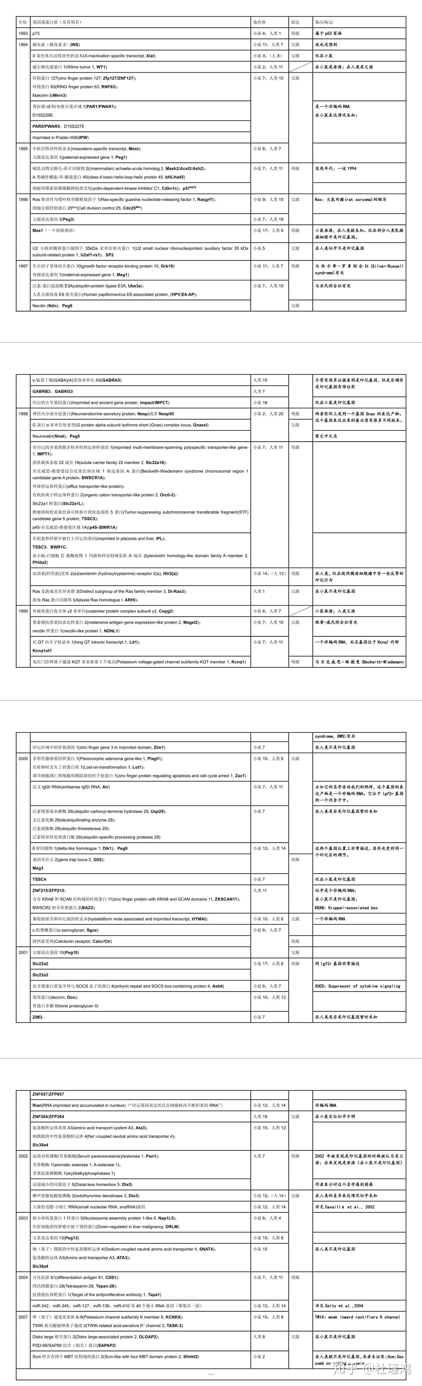 基因组印记 父母博弈的延续 八 1993 07年间发现的若干印记基因一览表 知乎