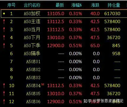 期货实战秘笈：用波浪理论交易富时A50股指期货（下）