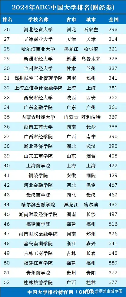 郑炳炳哥金融专硕重磅24中国财经类大学排名公布出乎意料