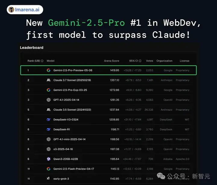 Gemini 2.5 Pro登顶三冠王！AI最强编程屠榜，全面碾压Claude 3.7