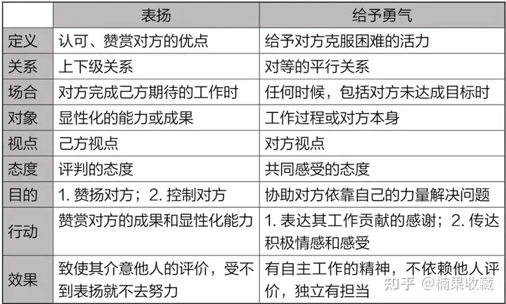 通过给予勇气、真诚对待来优化「督学陪伴」,从而促进「学员成功」